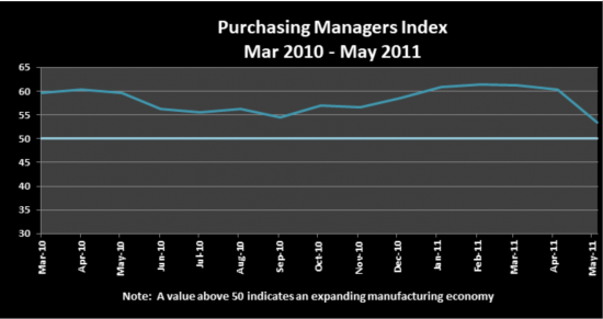 Purchasing managers Index