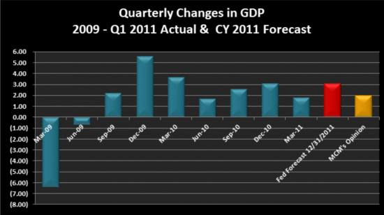 Quarterly GDP Chart 09-11