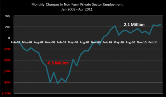 Non Farm Private Sector Employment 08-11