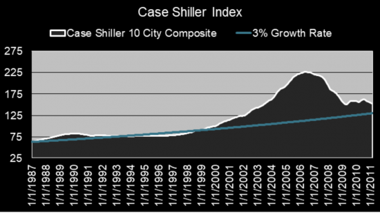 Case Shiller Index 