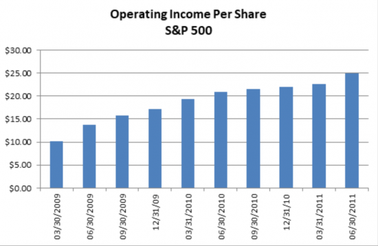 Great Recession S&P 500 Operating Income Per Share