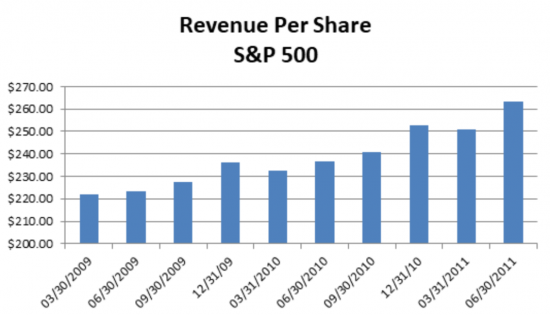 Great Recession S&P 500 Revenue Per Share