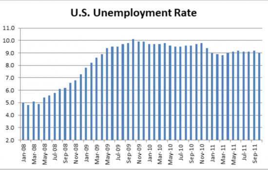 Great Recession Monthly Unemployment Rate