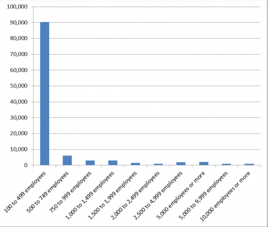 US Companies By Number Of Employees