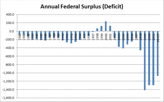 Federal Surplus 1980 to 2012