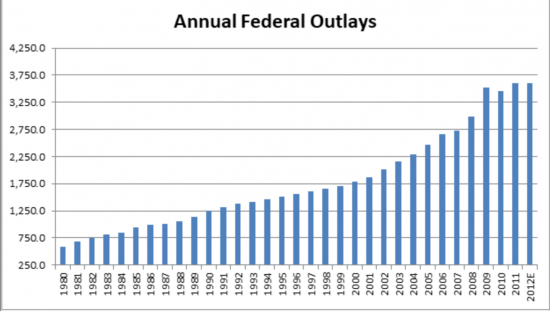 Federal Outlays Chart