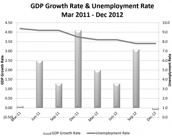 Quarterly GDP Growth and Unemployment 2011-12 Chart