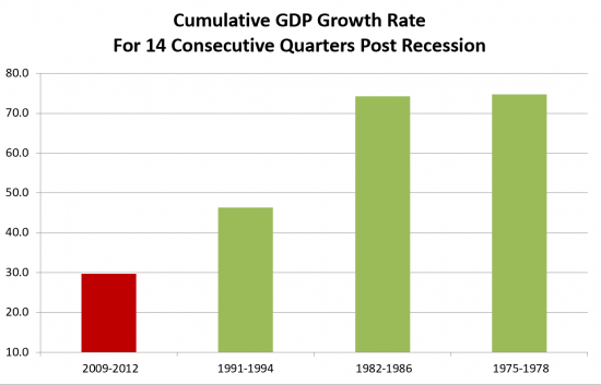 US GDP Growth Rate 2009-12