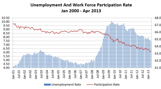 Unemployment And Workforce Participation Rate Chart