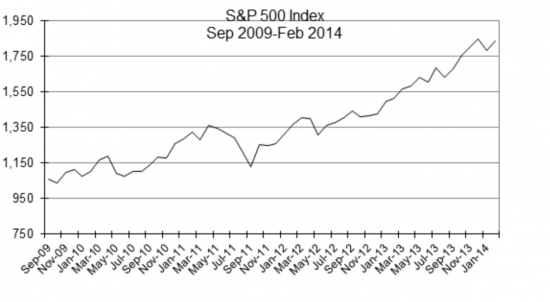 S&P 500 2009-2014 Monthly 