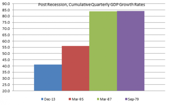 Post Recession Quarterly GDP Growth Rate Chart