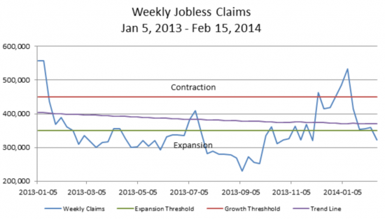 Weekly Jobless Claims 2014-14 Chart