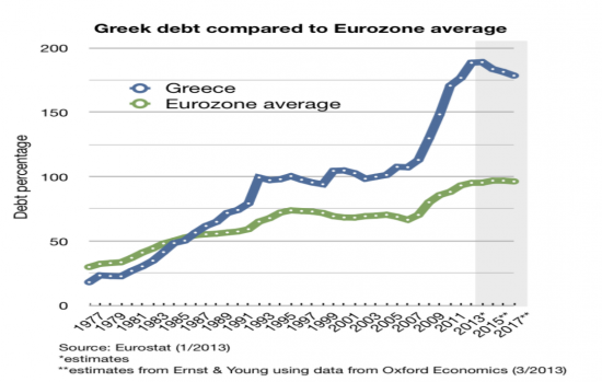 Greek Debt To Eurozone Average