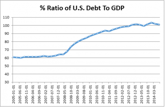 US Debt to GDP 2005 to 2014