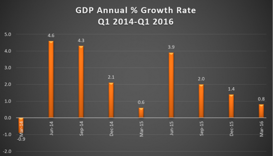 GDP Growth Rate 2014-2016