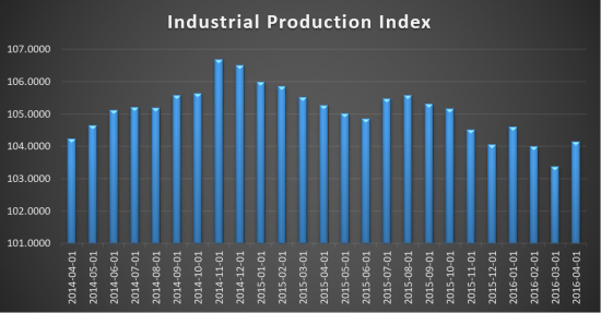 Industrial Production Index 2014-2016