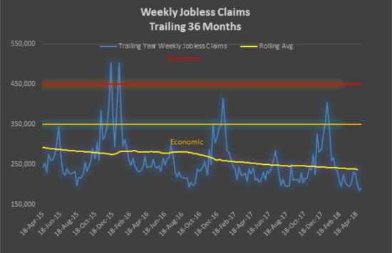 2015 to 2018 Jobless Claim Chart