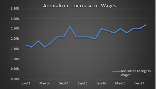 Annualized Increase in Wages 2013-2017