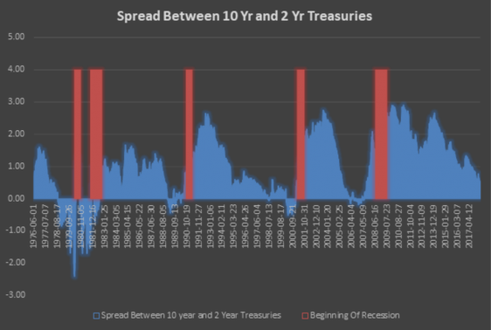 Spread 10 year and 2 year US Treasuries