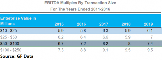 EBITDA Multiples By Transaction Size