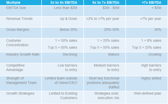 EBITDA Multiples for Manufacturing Business