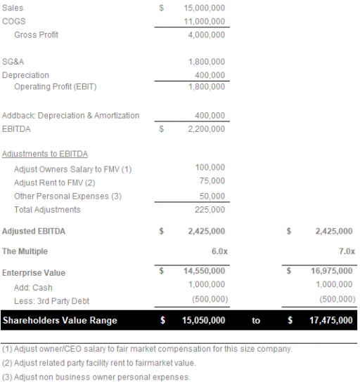 how to calculate EBITDA